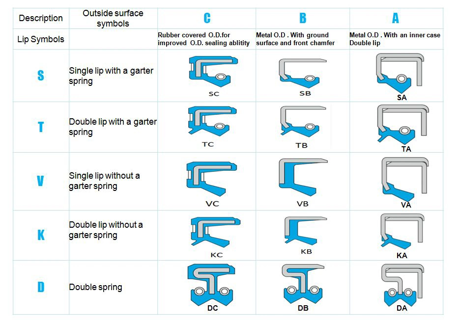 Of Complete Rubber Seals Including Oil Seal And Combination Washer NBR TG Oil Seal (Thiết hợp các thiết bị giặt dầu NBR TG) 5